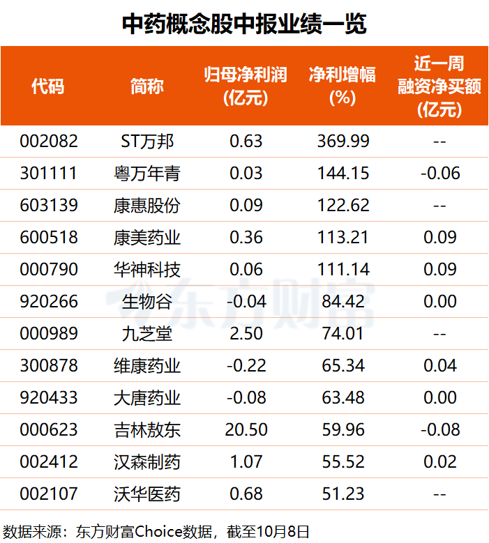 中药政策利好密集落地!基药目录扩容 中报5股净利翻倍(名单)(2) 中药政策利好密集落地!基药目录扩容 中报5股净利翻倍(名单)(2)