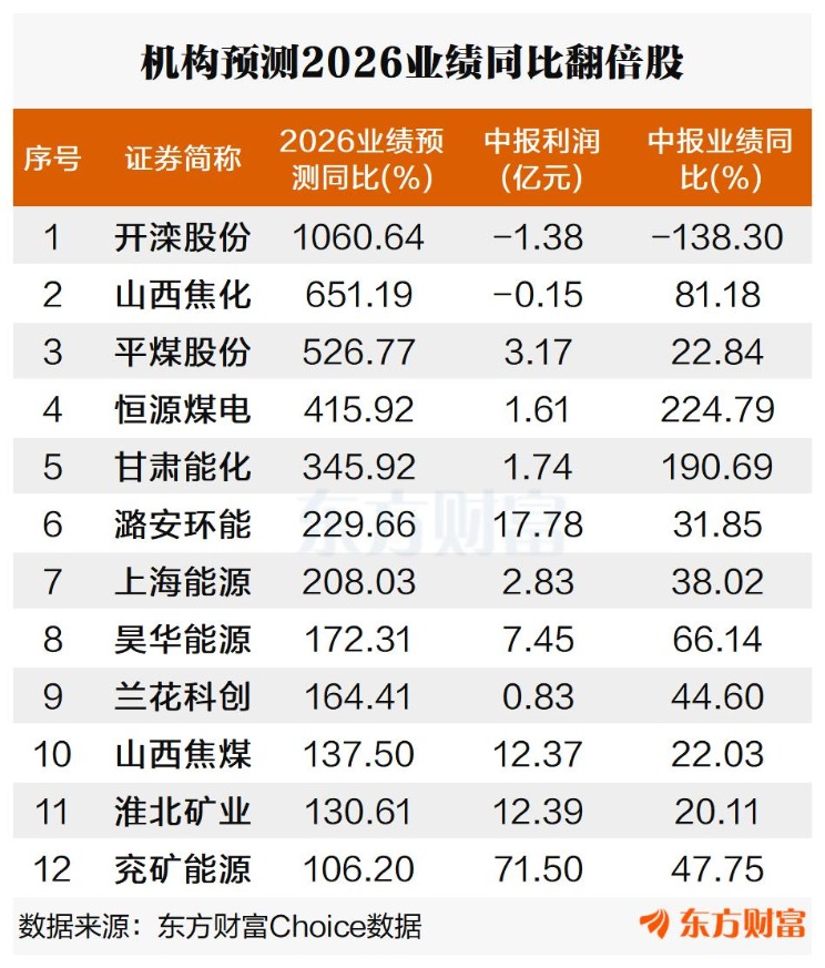 供需矛盾+防御属性凸显！煤炭股持续走强 2026业绩预测高增股来了(1)