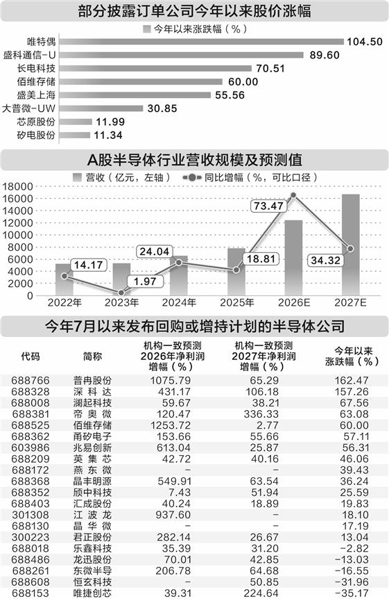 机构预测A股半导体公司2026年营收有望突破1万亿元(1) 机构预测A股半导体公司2026年营收有望突破1万亿元(1)