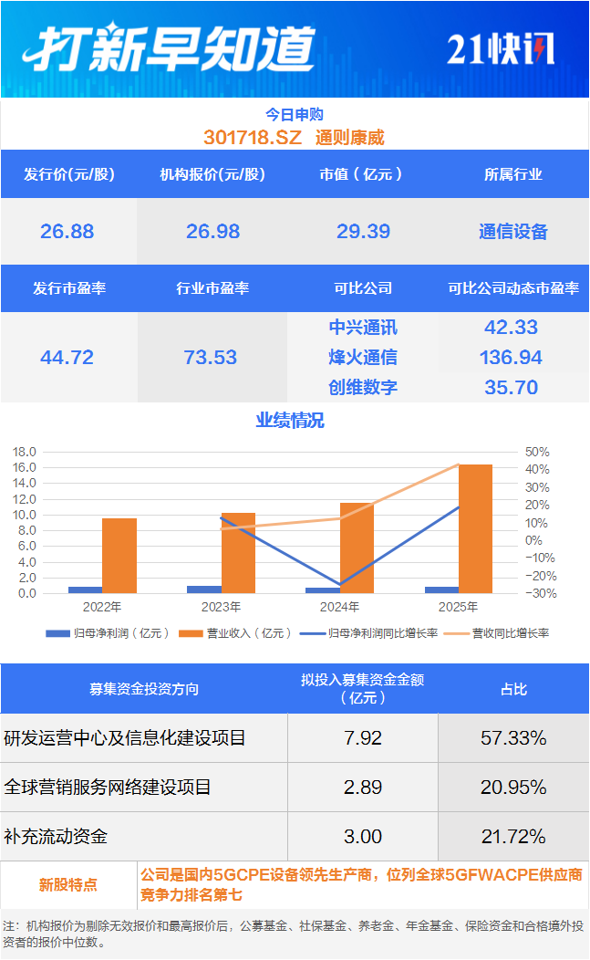 全球第七!5G设备龙头今日申购,另有一只新股上市丨打新早知道(1) 全球第七!5G设备龙头今日申购,另有一只新股上市丨打新早知道(1)