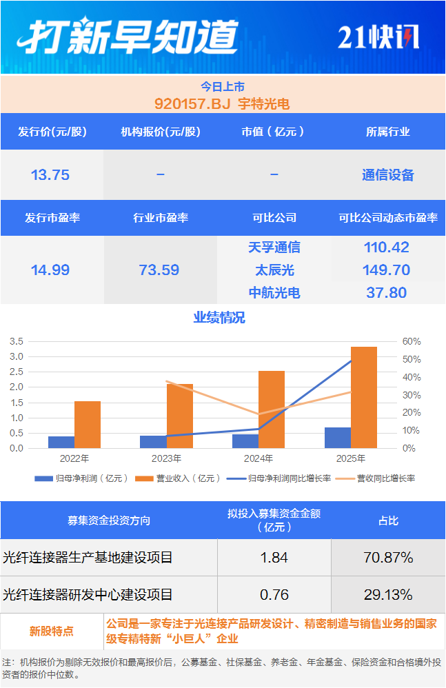 全球第七!5G设备龙头今日申购,另有一只新股上市丨打新早知道(2) 全球第七!5G设备龙头今日申购,另有一只新股上市丨打新早知道(2)
