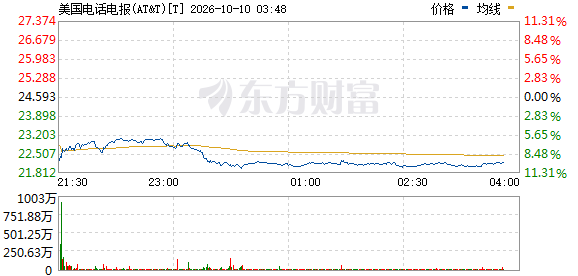 美三大电信运营商开盘大跌(2) 美三大电信运营商开盘大跌(2)