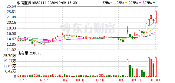 永信至诚10月9日龙虎榜数据(1) 永信至诚10月9日龙虎榜数据(1)