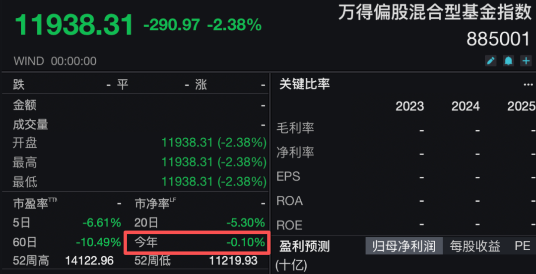 偏股混合基金指数年内收益率归零(1) 偏股混合基金指数年内收益率归零(1)