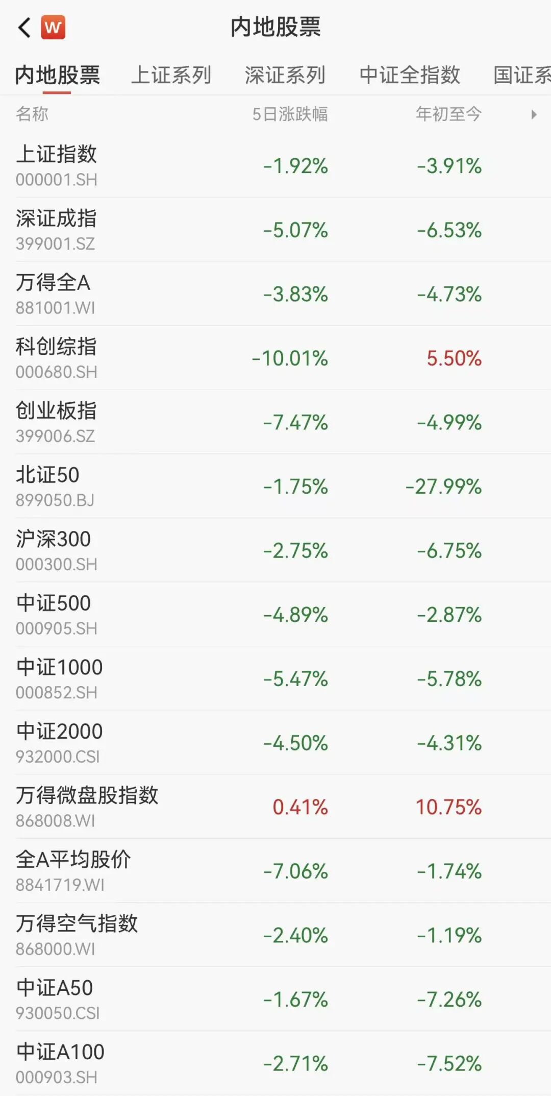 偏股混合基金指数年内收益率归零(2) 偏股混合基金指数年内收益率归零(2)