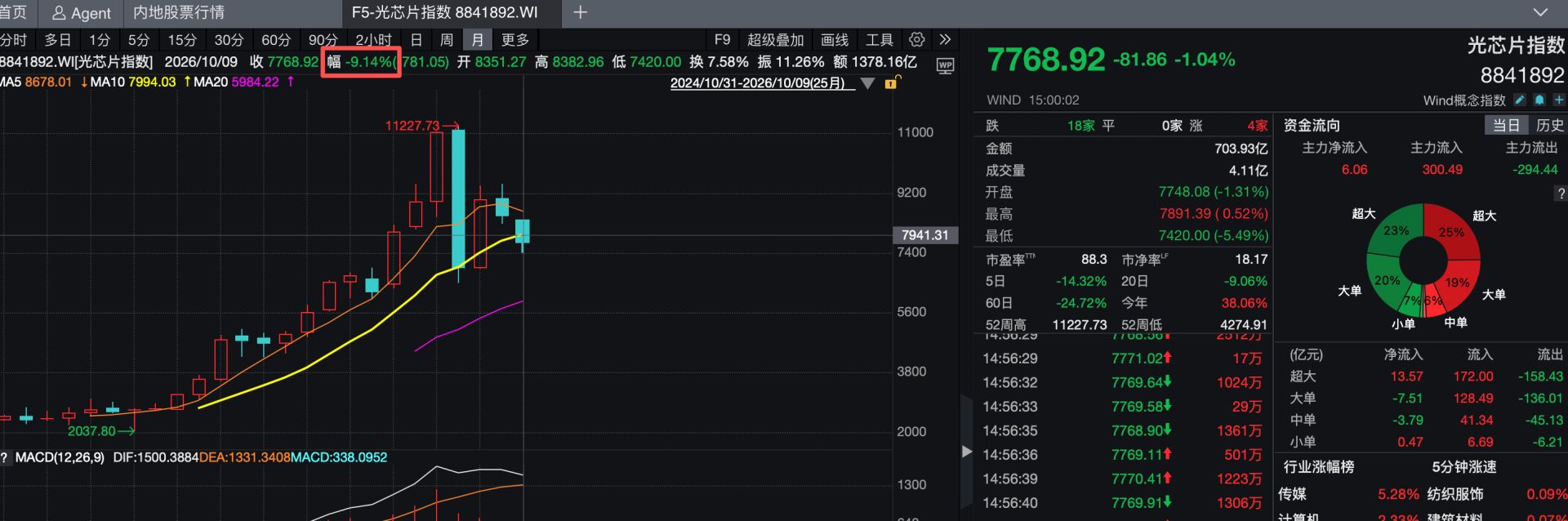 光芯片板块两日跌近9%,券商:短期扰动后可布局年末“吃饭行情”(2) 光芯片板块两日跌近9%,券商:短期扰动后可布局年末“吃饭行情”(2)