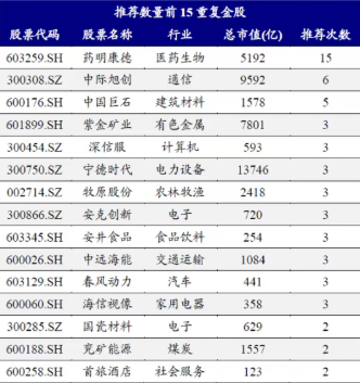 券商10月金股出炉:电子、医药和银行增配居前,药明康德最热(2) 券商10月金股出炉:电子、医药和银行增配居前,药明康德最热(2)