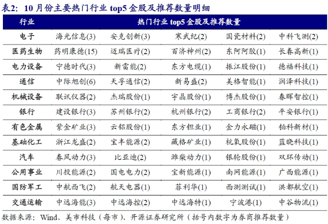 券商10月金股出炉:电子、医药和银行增配居前,药明康德最热(4) 券商10月金股出炉:电子、医药和银行增配居前,药明康德最热(4)