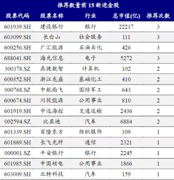 券商10月金股出炉:电子、医药和银行增配居前,药明康德最热(3) 券商10月金股出炉:电子、医药和银行增配居前,药明康德最热(3)