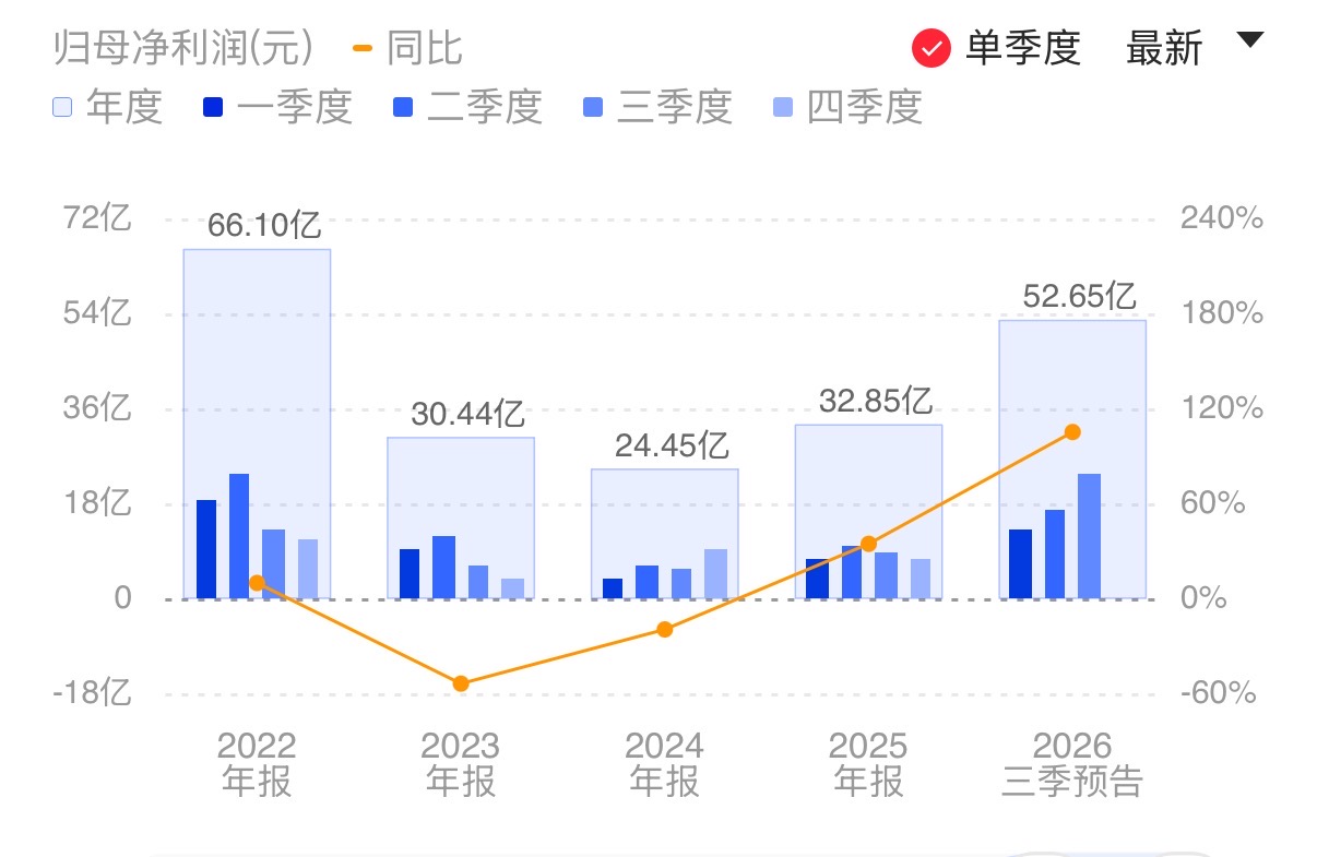 PCB产业链两龙头同日预喜:Q3单季净利或齐创新高 AI驱动下产业景气高企(3) PCB产业链两龙头同日预喜:Q3单季净利或齐创新高 AI驱动下产业景气高企(3)