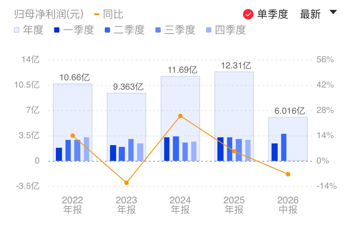 PCB产业链两龙头同日预喜:Q3单季净利或齐创新高 AI驱动下产业景气高企(4) PCB产业链两龙头同日预喜:Q3单季净利或齐创新高 AI驱动下产业景气高企(4)