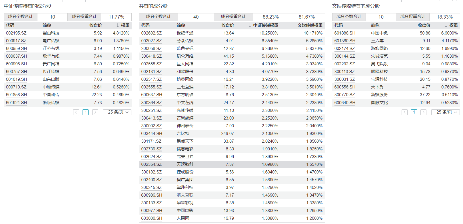 共享基经|影视板块迎来爆发,五只影视、传媒相关ETF有何不同?(5) 共享基经|影视板块迎来爆发,五只影视、传媒相关ETF有何不同?(5)