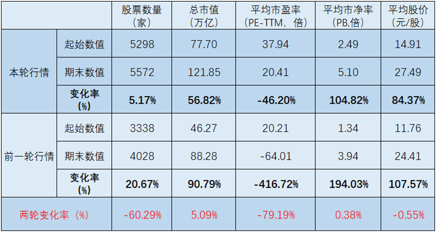 “924”行情两周年记:一场“脱钩”的牛市,市值狂飙与基本面背离(1) “924”行情两周年记:一场“脱钩”的牛市,市值狂飙与基本面背离(1)