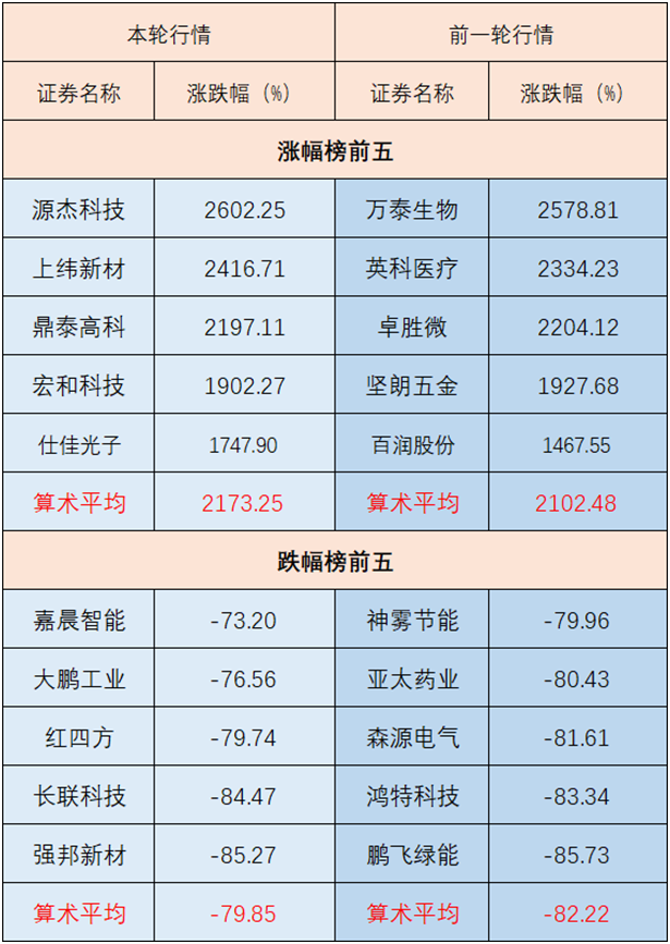 “924”行情两周年记:一场“脱钩”的牛市,市值狂飙与基本面背离(5) “924”行情两周年记:一场“脱钩”的牛市,市值狂飙与基本面背离(5)