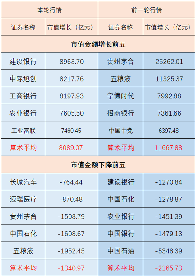 “924”行情两周年记:一场“脱钩”的牛市,市值狂飙与基本面背离(2) “924”行情两周年记:一场“脱钩”的牛市,市值狂飙与基本面背离(2)
