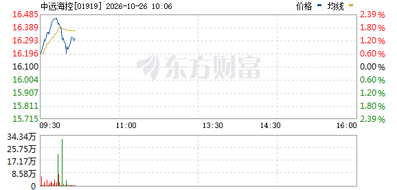 港股港口运输股多数上涨 中远海能涨超4%(2)