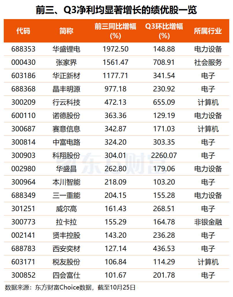 最高324倍!超千家公司三季报放榜:177股净利翻倍 德明利暂居“增幅王”(1) 最高324倍!超千家公司三季报放榜:177股净利翻倍 德明利暂居“增幅王”(1)