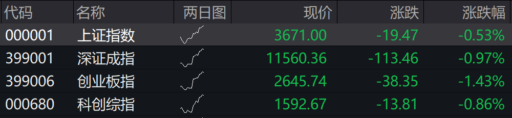 A股四大指数集体低开，贵金属、影视等板块跌幅居前(1)