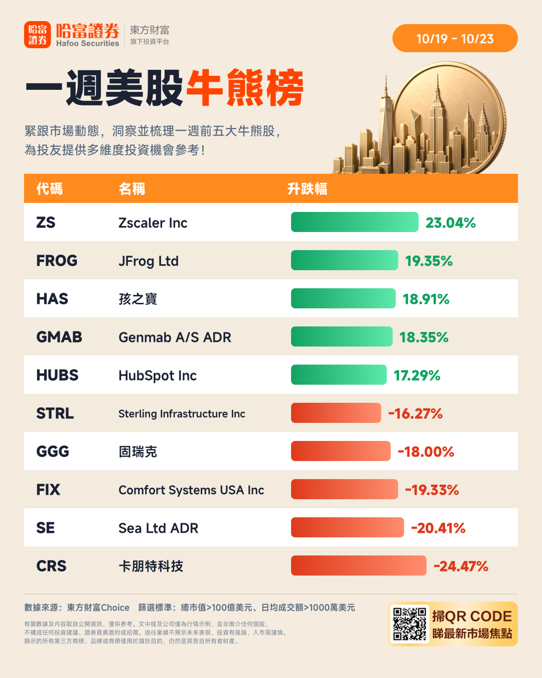 一周美股牛熊榜|网络安全软件领涨,基建承包股集体折戟(1) 一周美股牛熊榜|网络安全软件领涨,基建承包股集体折戟(1)