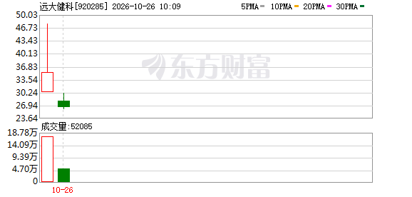 远大健科上市首日获融资买入533.43万元,占成交额的0.87%(1) 远大健科上市首日获融资买入533.43万元,占成交额的0.87%(1)