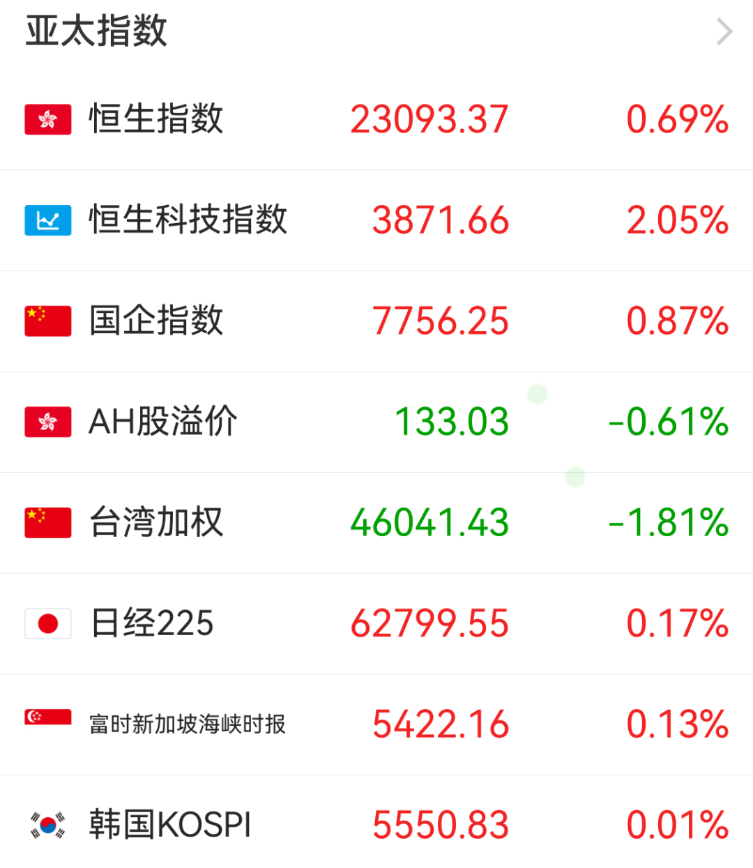 日韩股市,翻红!(1) 日韩股市,翻红!(1)