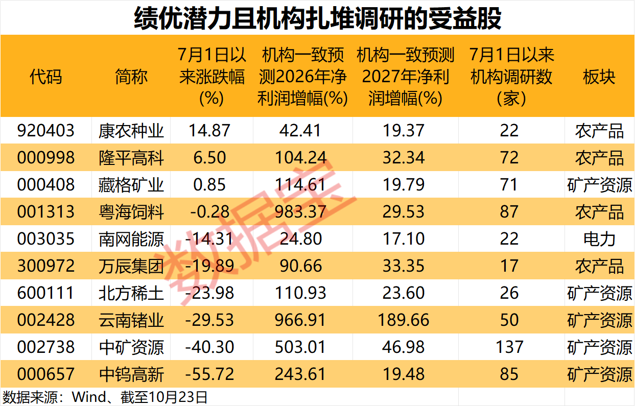 WMO再发厄尔尼诺警告 机构扎堆调研绩优潜力股(1) WMO再发厄尔尼诺警告 机构扎堆调研绩优潜力股(1)