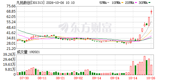 凡拓数创股价创新高(1) 凡拓数创股价创新高(1)
