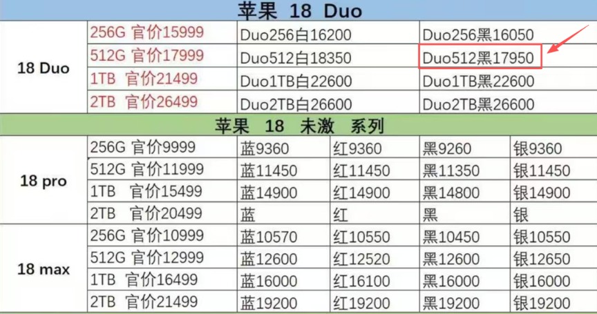 发售三天后 iPhone Duo回收价、售价双双“破发”(5)