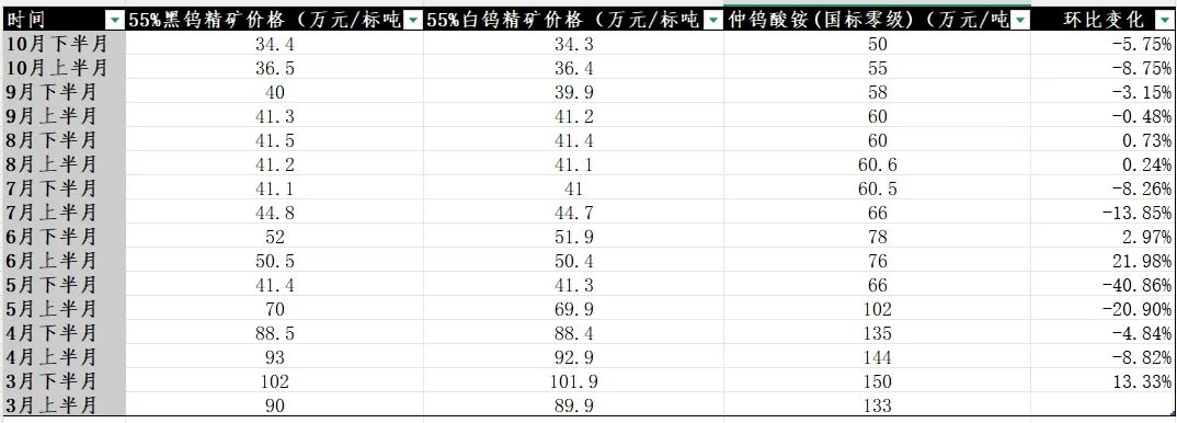 经历大幅回调后 钨价止跌信号出现?(3) 经历大幅回调后 钨价止跌信号出现?(3)