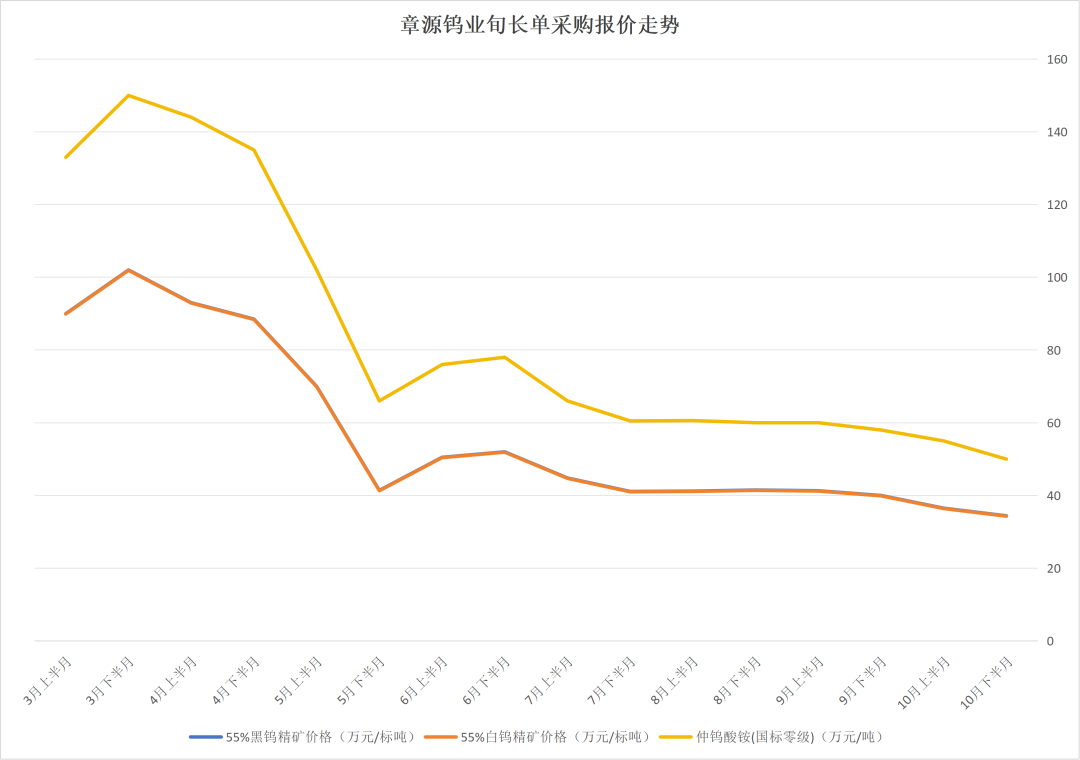 经历大幅回调后 钨价止跌信号出现?(2) 经历大幅回调后 钨价止跌信号出现?(2)