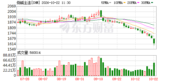 烧碱期货年内跌超三成 产业链上下游冷暖不一(1) 烧碱期货年内跌超三成 产业链上下游冷暖不一(1)