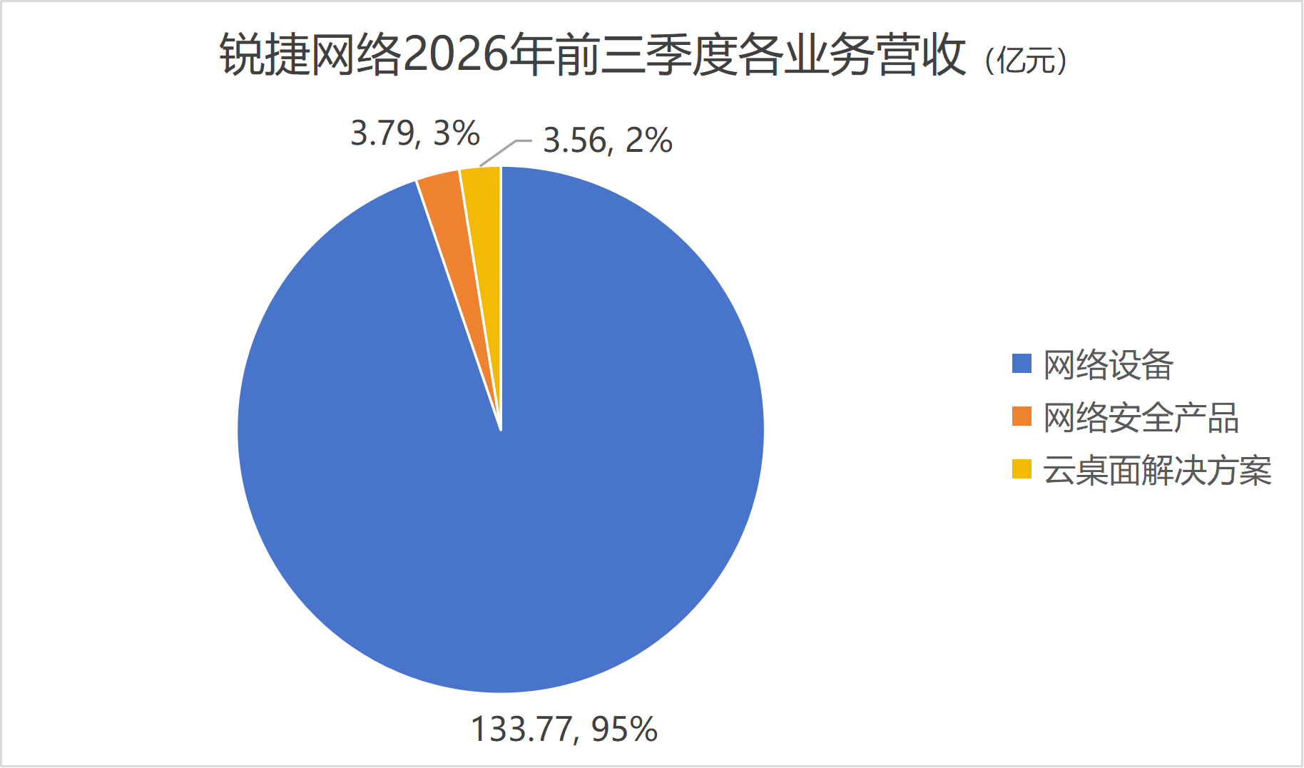 狂备91亿元存货 锐捷网络在赌什么?(3) 狂备91亿元存货 锐捷网络在赌什么?(3)