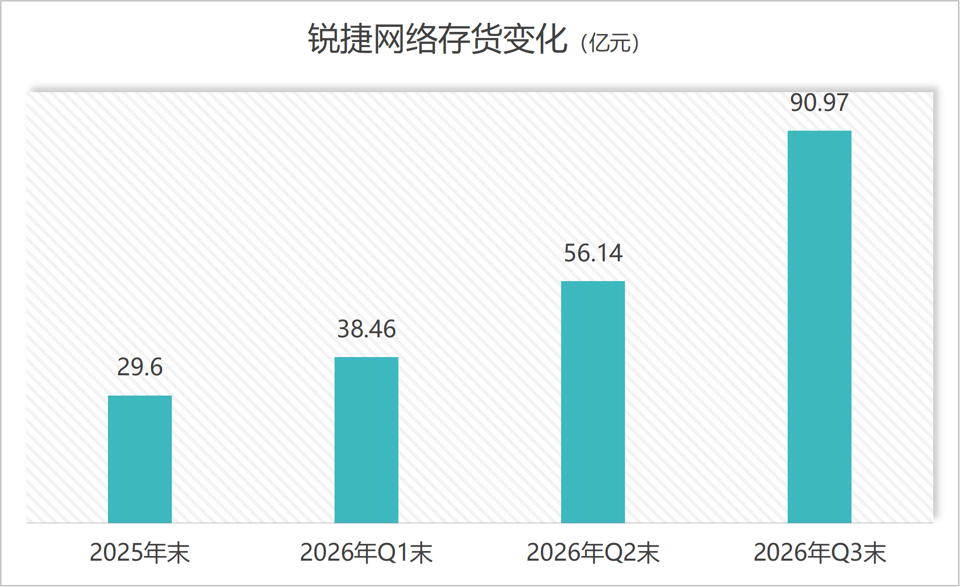 狂备91亿元存货 锐捷网络在赌什么?(5) 狂备91亿元存货 锐捷网络在赌什么?(5)