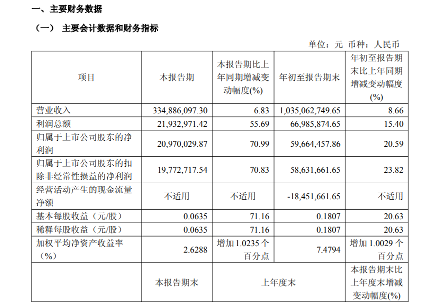 宝光股份三季度净利润大增七成,高端产品收入激增196%,售价联动机制对冲金属涨价(2) 宝光股份三季度净利润大增七成,高端产品收入激增196%,售价联动机制对冲金属涨价(2)