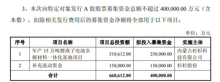杉杉股份抛40亿元定增预案,加码负极材料产能扩张,海螺集团全额买单(2) 杉杉股份抛40亿元定增预案,加码负极材料产能扩张,海螺集团全额买单(2)