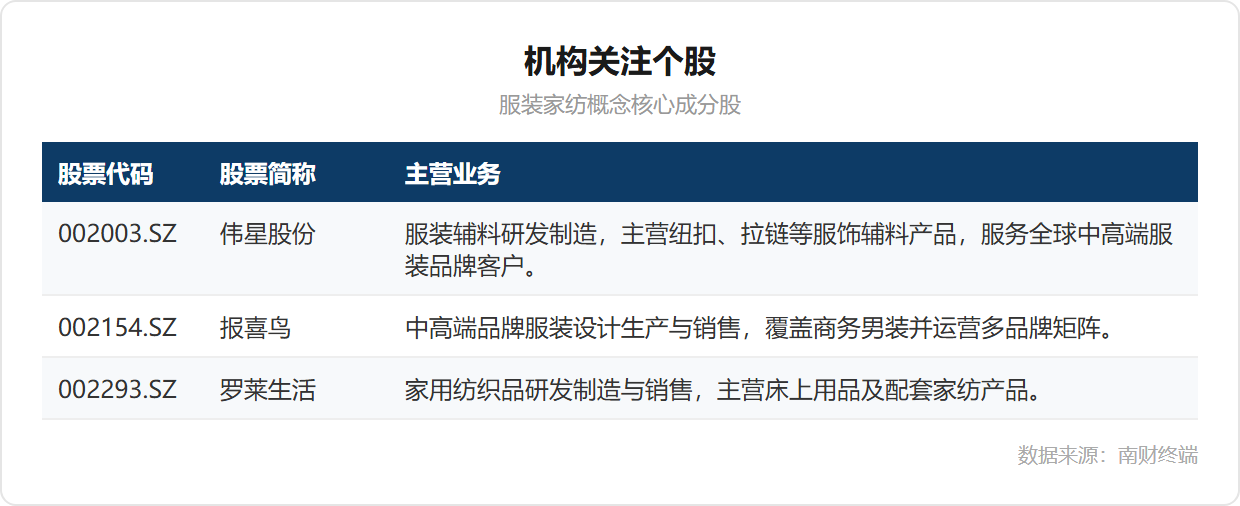 9月纺织服装出口增速升至21.5%,机构看好板块龙头公司进入配置窗口期丨盘前线索(1) 9月纺织服装出口增速升至21.5%,机构看好板块龙头公司进入配置窗口期丨盘前线索(1)
