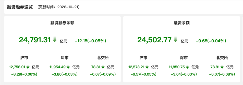 资金风向标 | 10月21日两融余额为24791.31亿元(1)