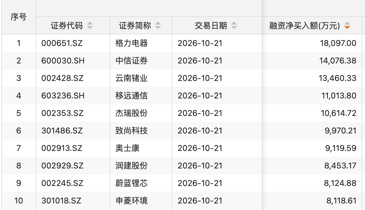 资金风向标 | 10月21日两融余额为24791.31亿元(2)