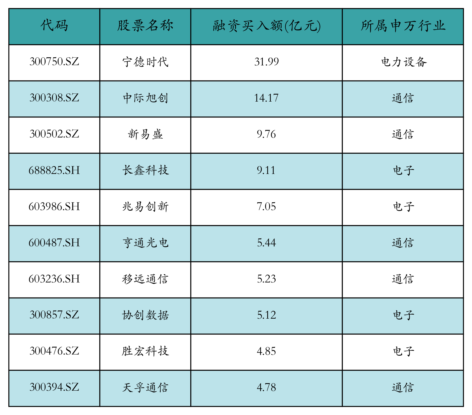 宁德时代昨日获融资资金买入近32亿元丨资金流向日报(1) 宁德时代昨日获融资资金买入近32亿元丨资金流向日报(1)