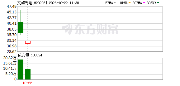 文峰光电上市首日融资余额583.18万元(1) 文峰光电上市首日融资余额583.18万元(1)