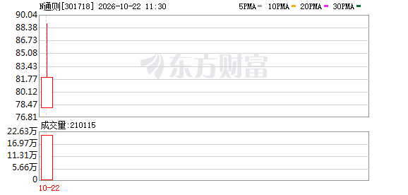 N通则开盘上涨190.18%(1) N通则开盘上涨190.18%(1)