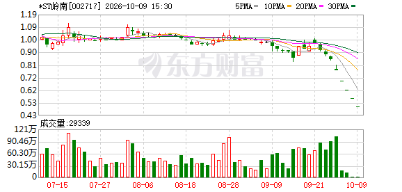 股价连续十九个交易日低于1元 *ST岭南提前锁定面值退市(1) 股价连续十九个交易日低于1元 *ST岭南提前锁定面值退市(1)