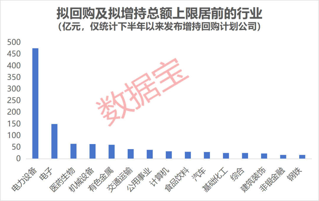 超千亿资金将集结入场!下半年发起大额增持回购计划的低估值股出炉,仅13只(1) 超千亿资金将集结入场!下半年发起大额增持回购计划的低估值股出炉,仅13只(1)