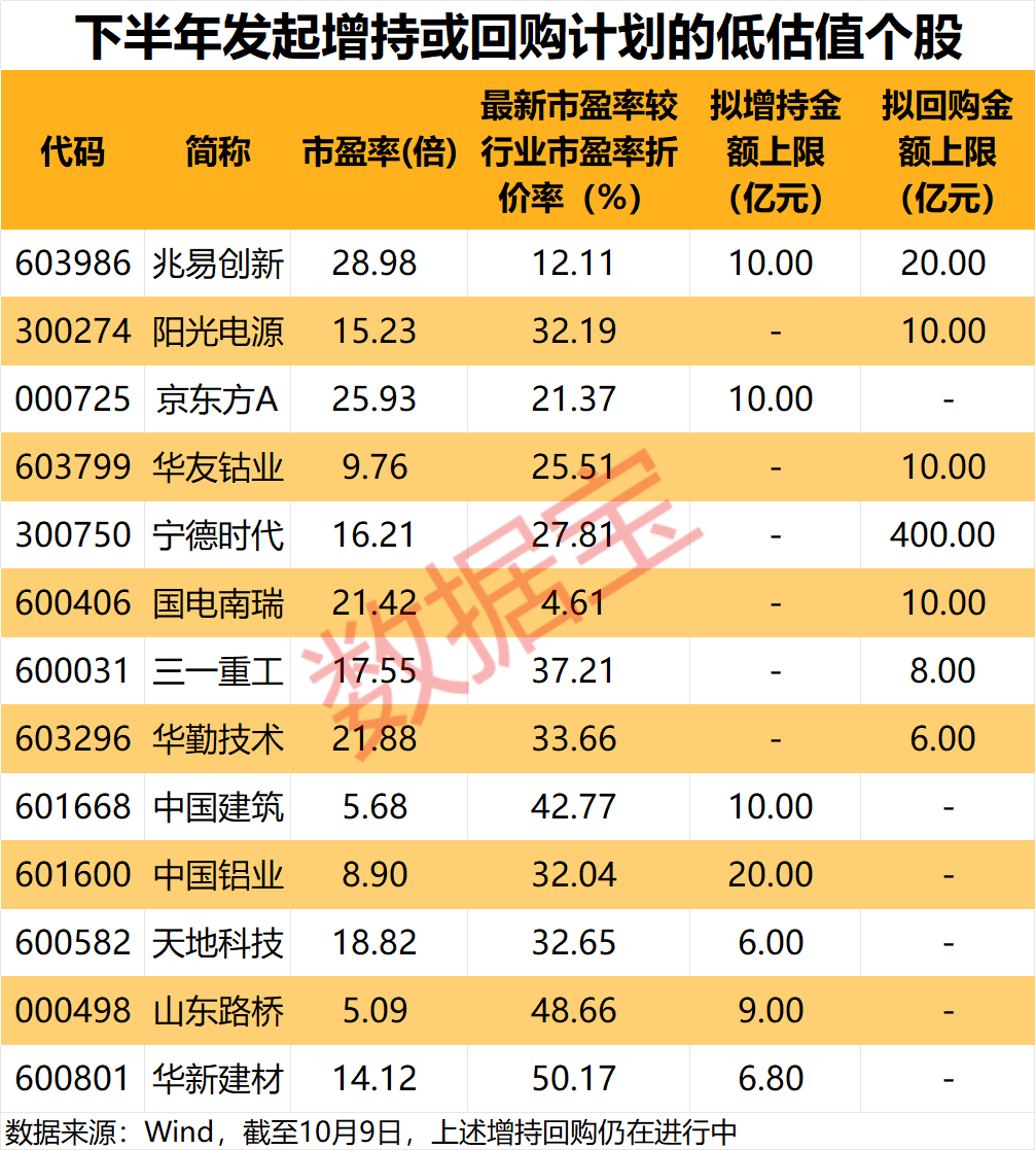 超千亿资金将集结入场!下半年发起大额增持回购计划的低估值股出炉,仅13只(2) 超千亿资金将集结入场!下半年发起大额增持回购计划的低估值股出炉,仅13只(2)