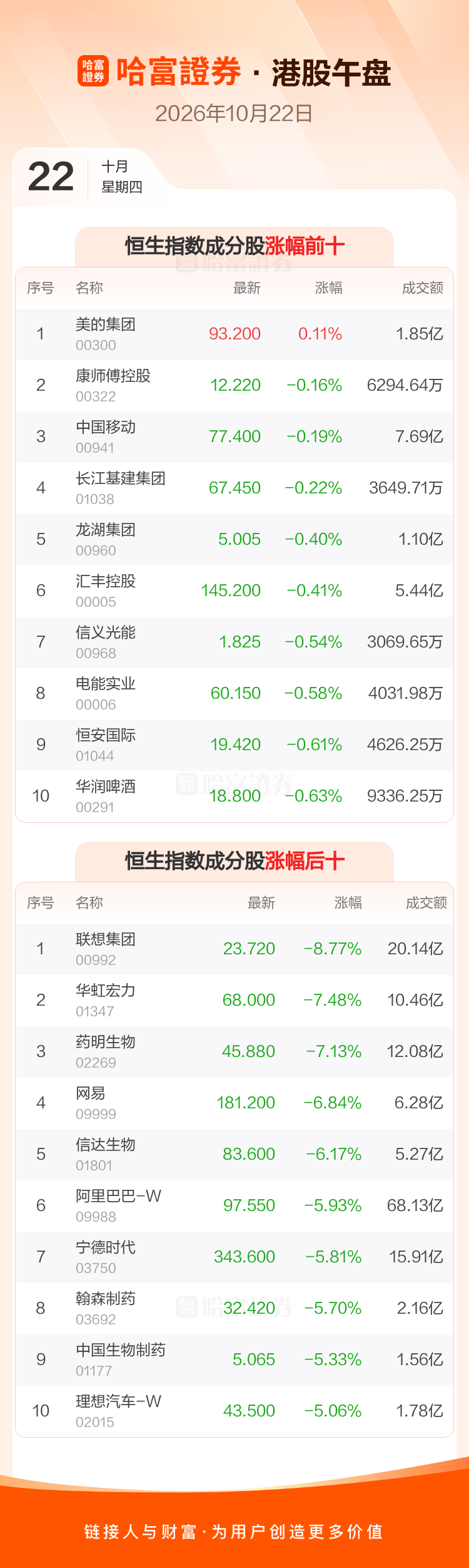 港股午评:香港恒生指数跌2.87% 恒生科技指数跌4.64%(2) 港股午评:香港恒生指数跌2.87% 恒生科技指数跌4.64%(2)