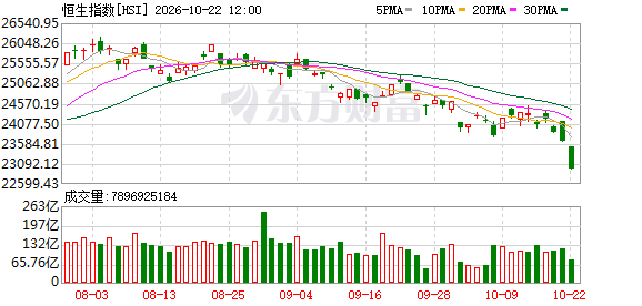 港股午评:香港恒生指数跌2.87% 恒生科技指数跌4.64%(1) 港股午评:香港恒生指数跌2.87% 恒生科技指数跌4.64%(1)