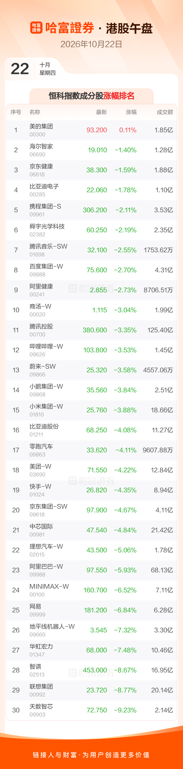 港股午评:香港恒生指数跌2.87% 恒生科技指数跌4.64%(3) 港股午评:香港恒生指数跌2.87% 恒生科技指数跌4.64%(3)
