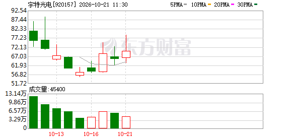 宇特光电龙虎榜数据(10月12日)(1) 宇特光电龙虎榜数据(10月12日)(1)