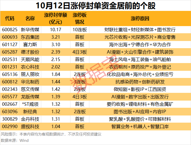 揭秘涨停 | 14股封单超1亿元(1) 揭秘涨停 | 14股封单超1亿元(1)