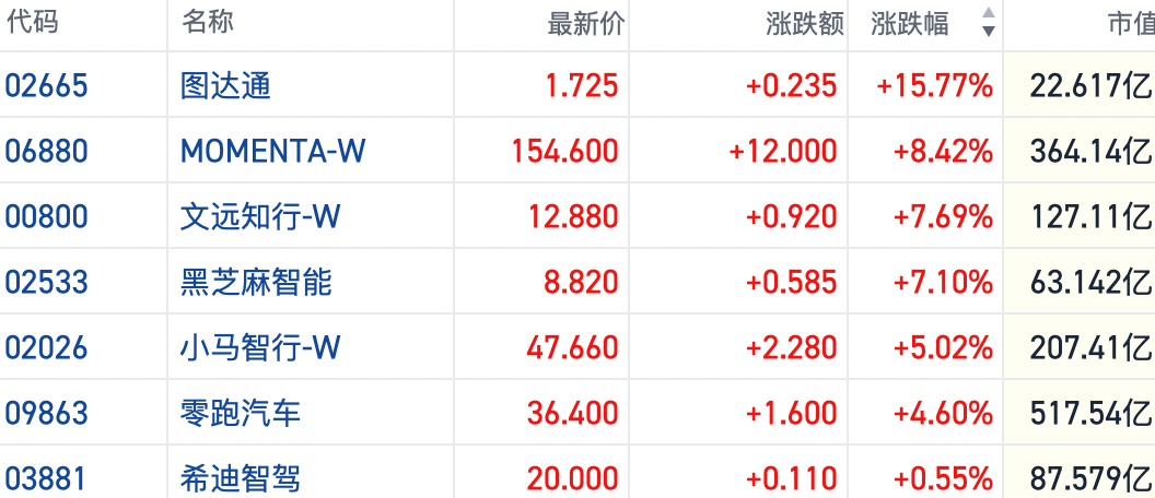 智驾产业物理AI入口价值再获关注 港股相关概念走强图达通涨约16%(1) 智驾产业物理AI入口价值再获关注 港股相关概念走强图达通涨约16%(1)